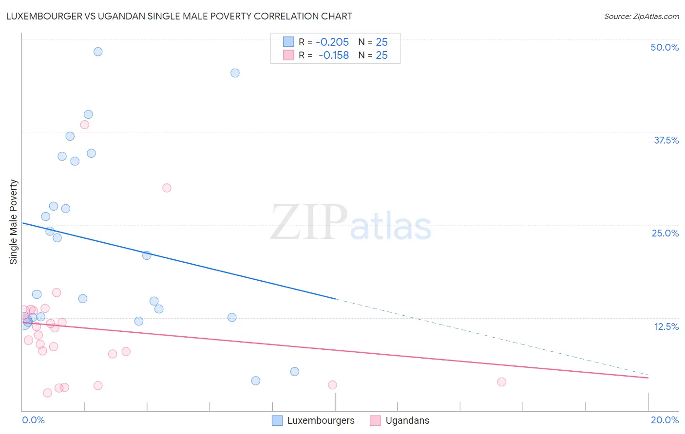 Luxembourger vs Ugandan Single Male Poverty