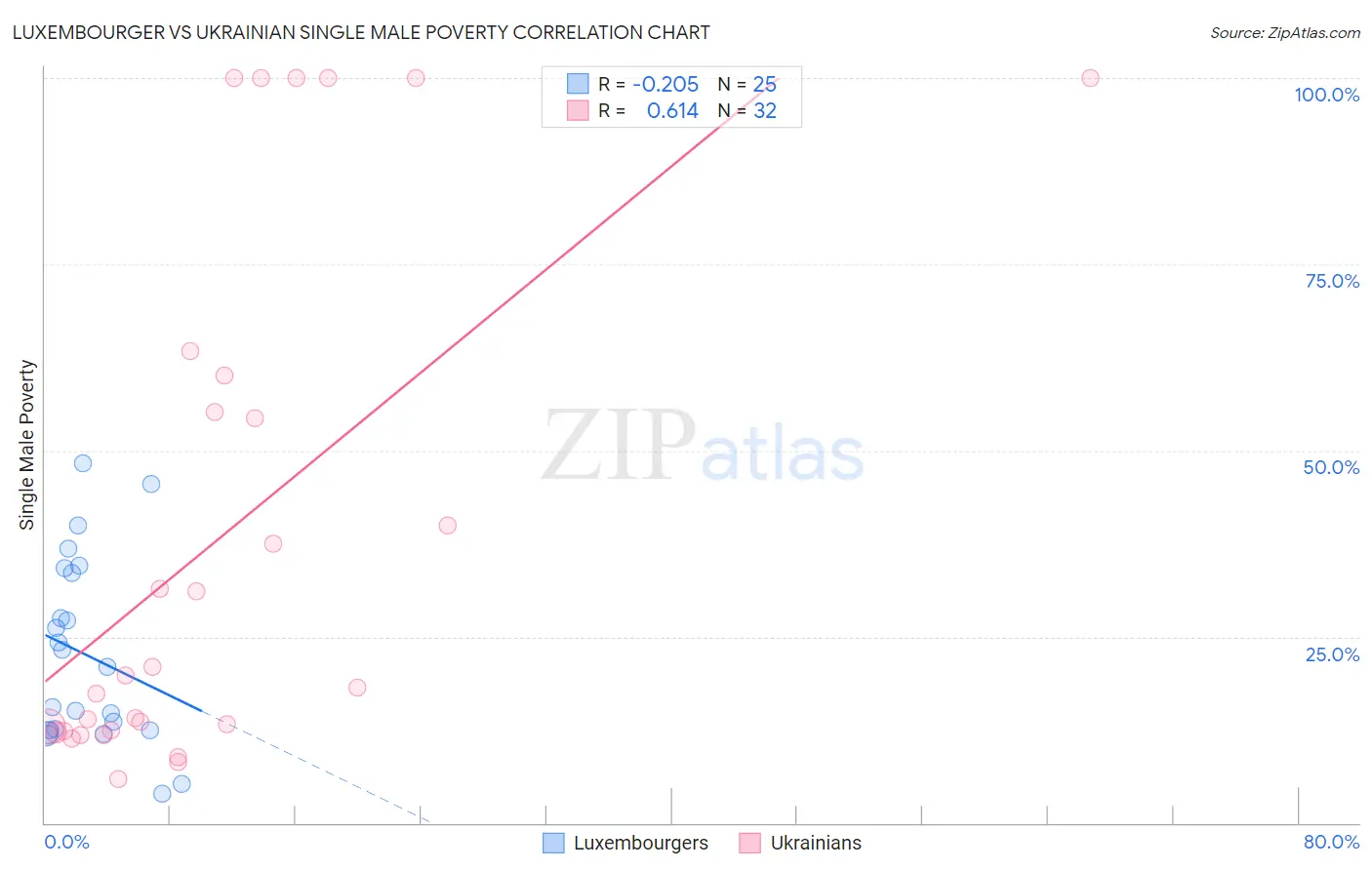 Luxembourger vs Ukrainian Single Male Poverty