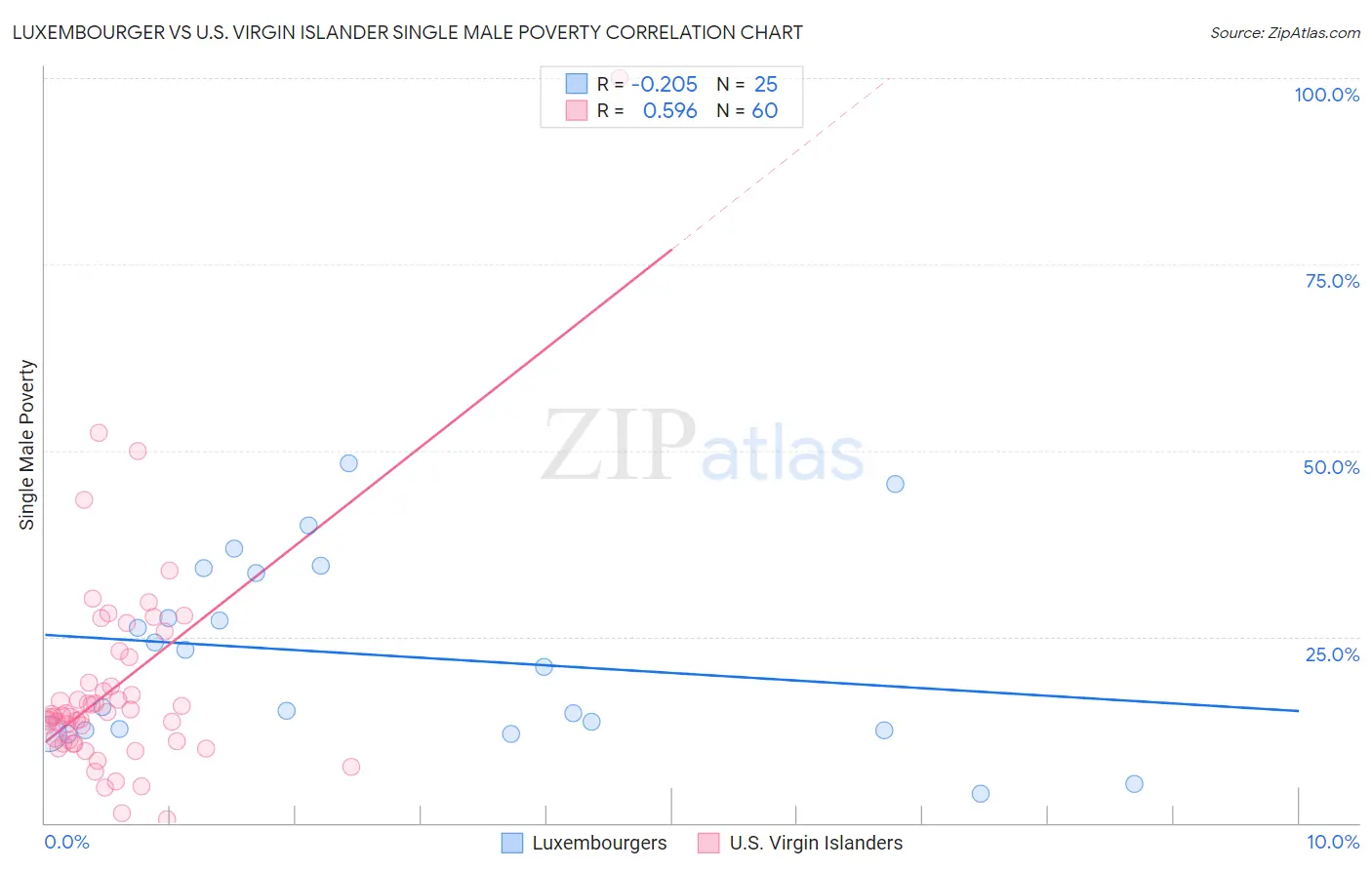 Luxembourger vs U.S. Virgin Islander Single Male Poverty