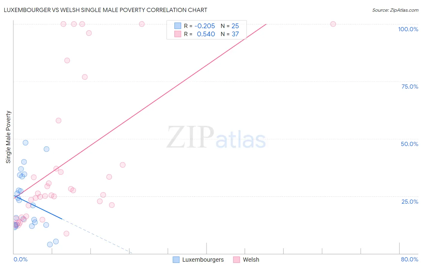 Luxembourger vs Welsh Single Male Poverty