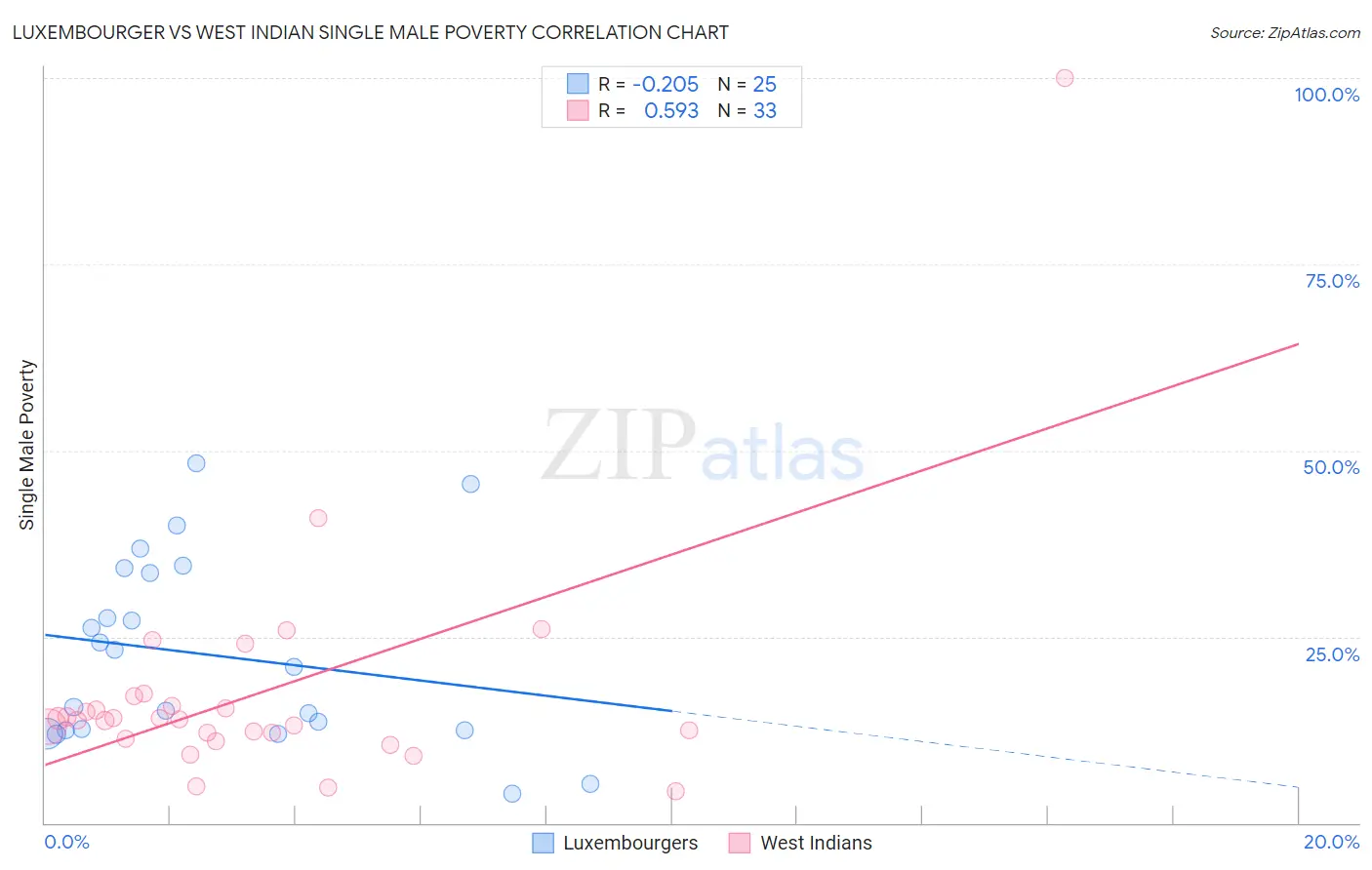 Luxembourger vs West Indian Single Male Poverty