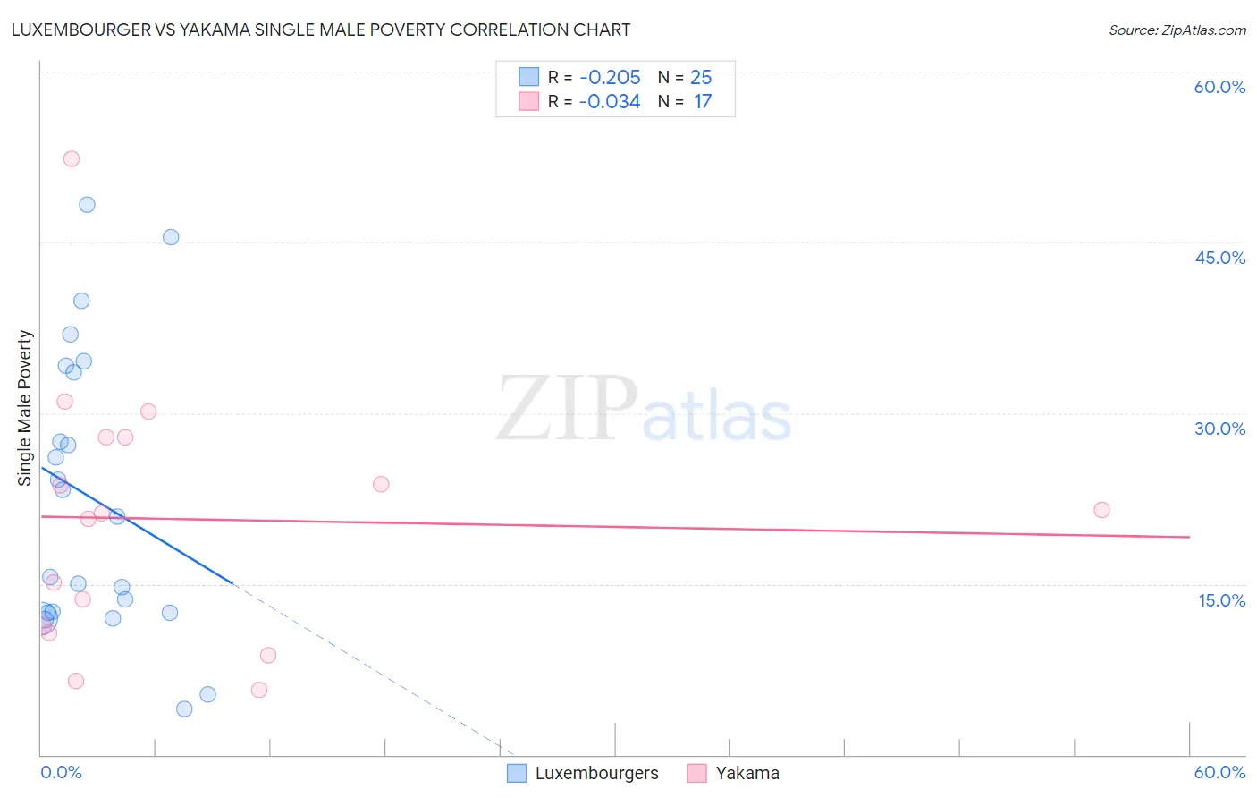 Luxembourger vs Yakama Single Male Poverty