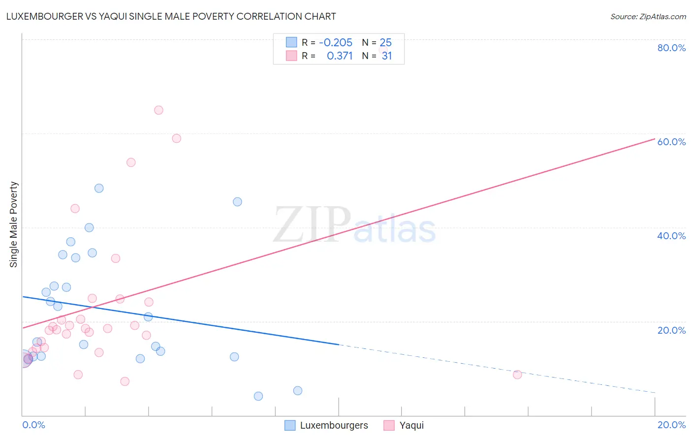 Luxembourger vs Yaqui Single Male Poverty