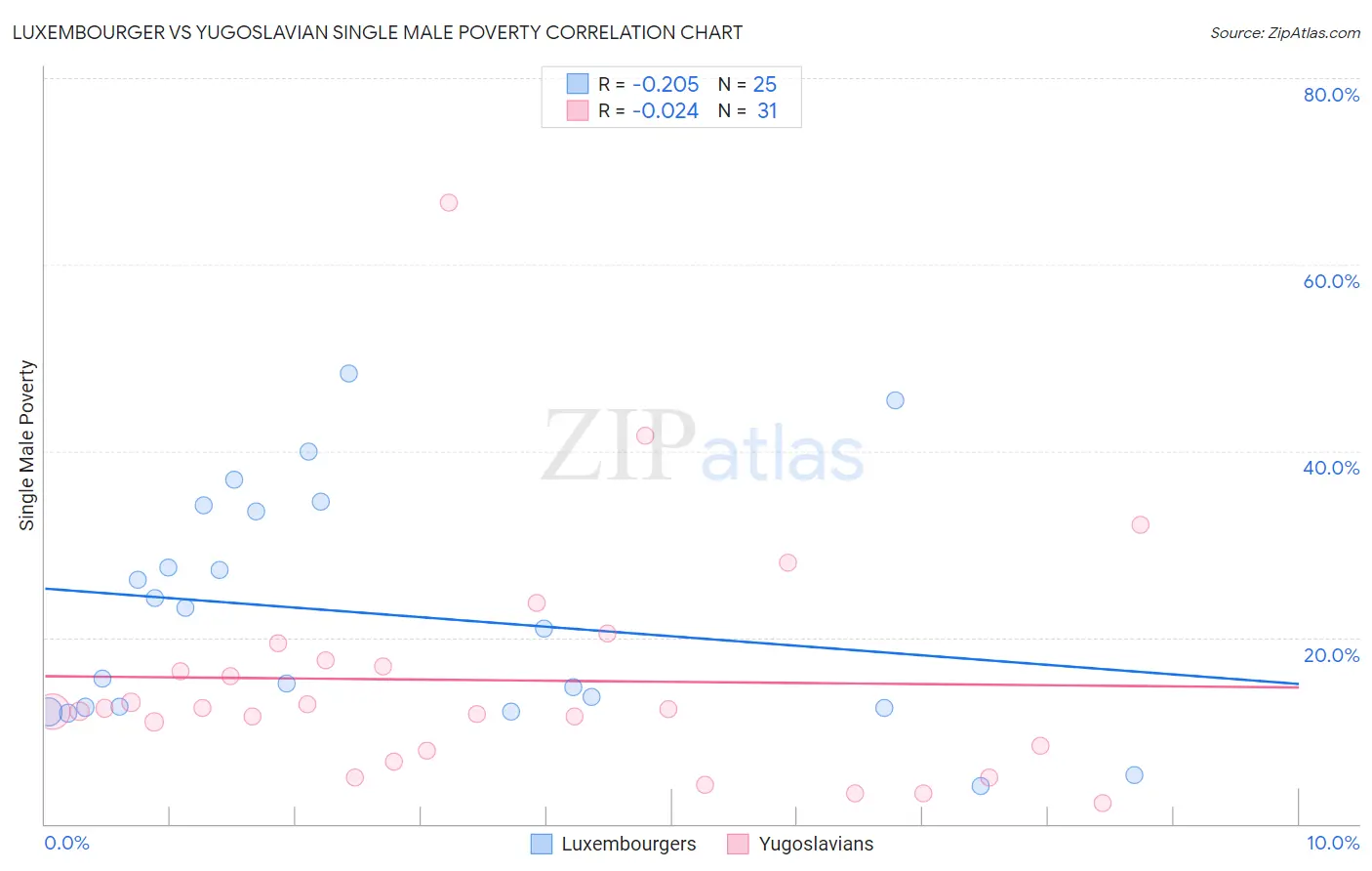 Luxembourger vs Yugoslavian Single Male Poverty