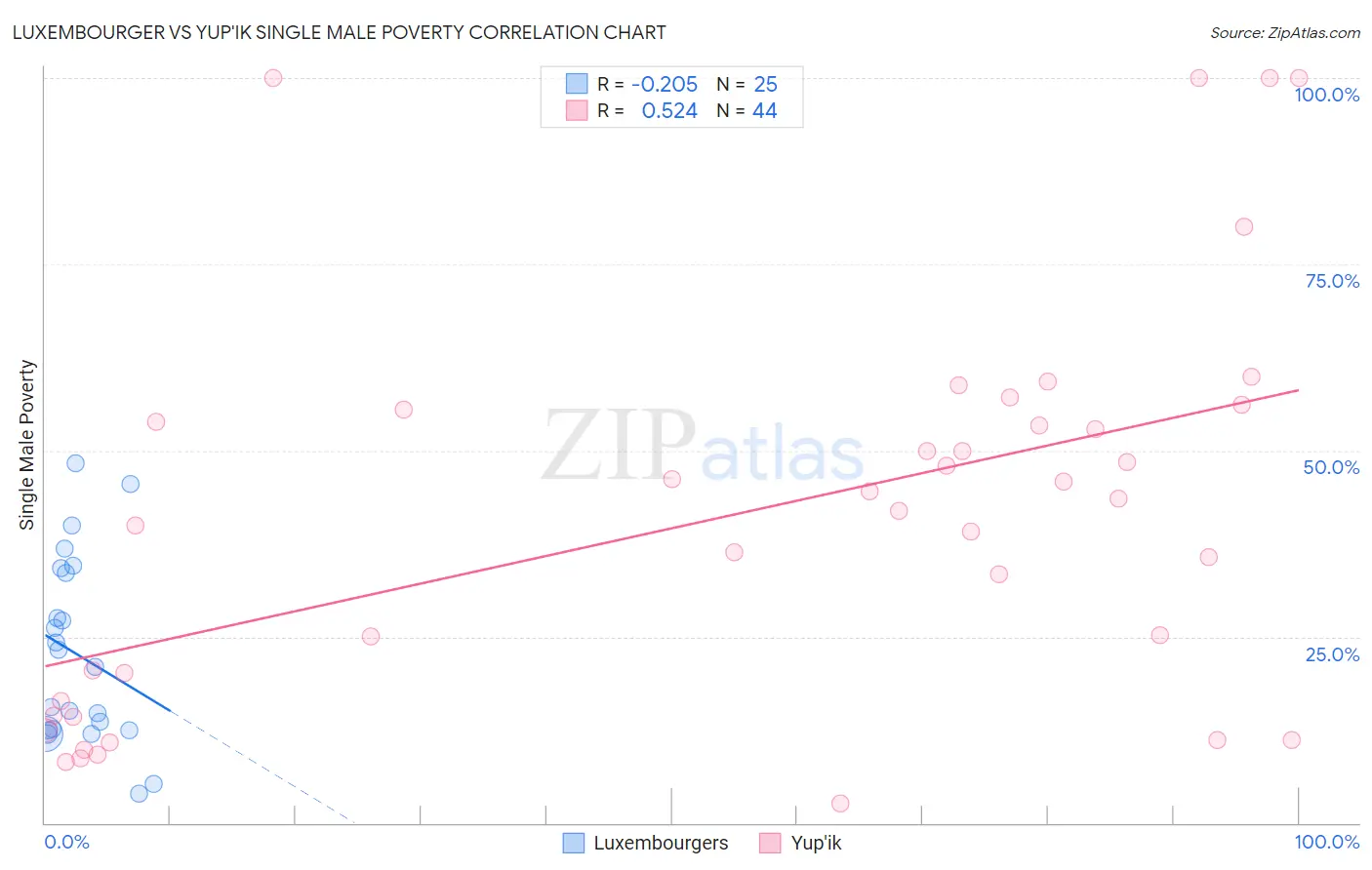 Luxembourger vs Yup'ik Single Male Poverty