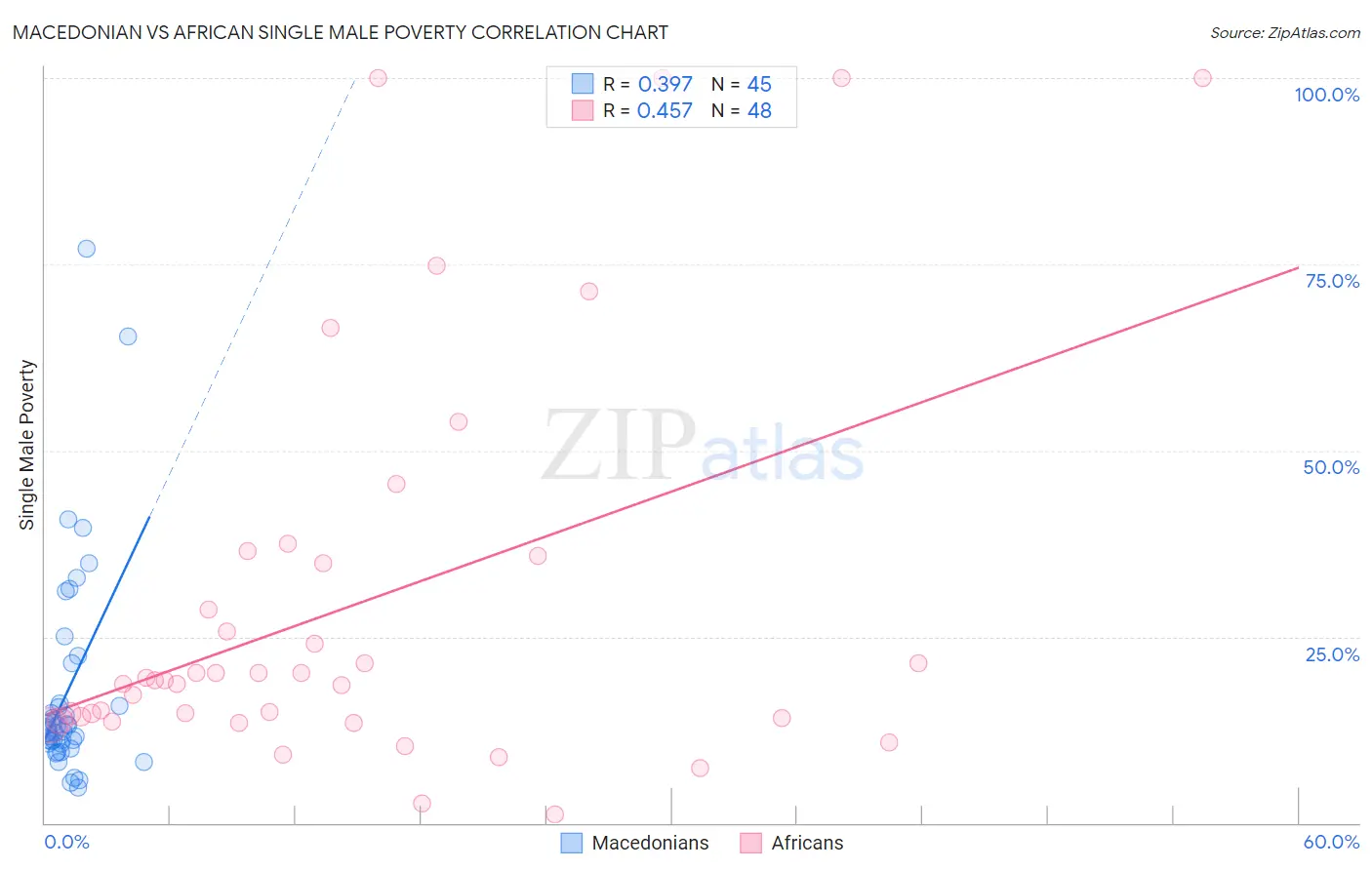 Macedonian vs African Single Male Poverty
