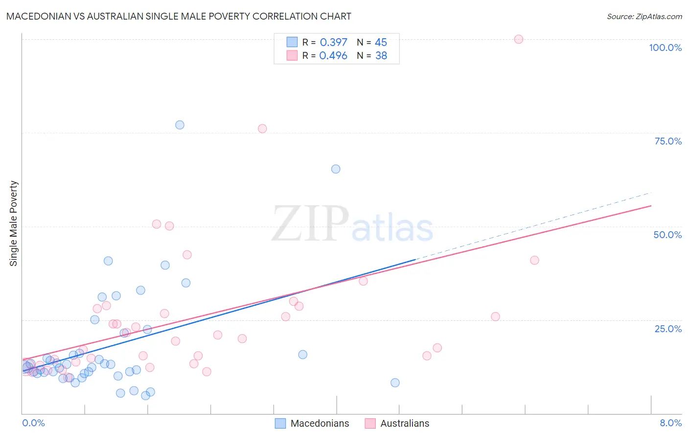 Macedonian vs Australian Single Male Poverty