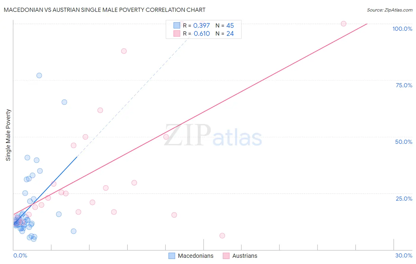 Macedonian vs Austrian Single Male Poverty