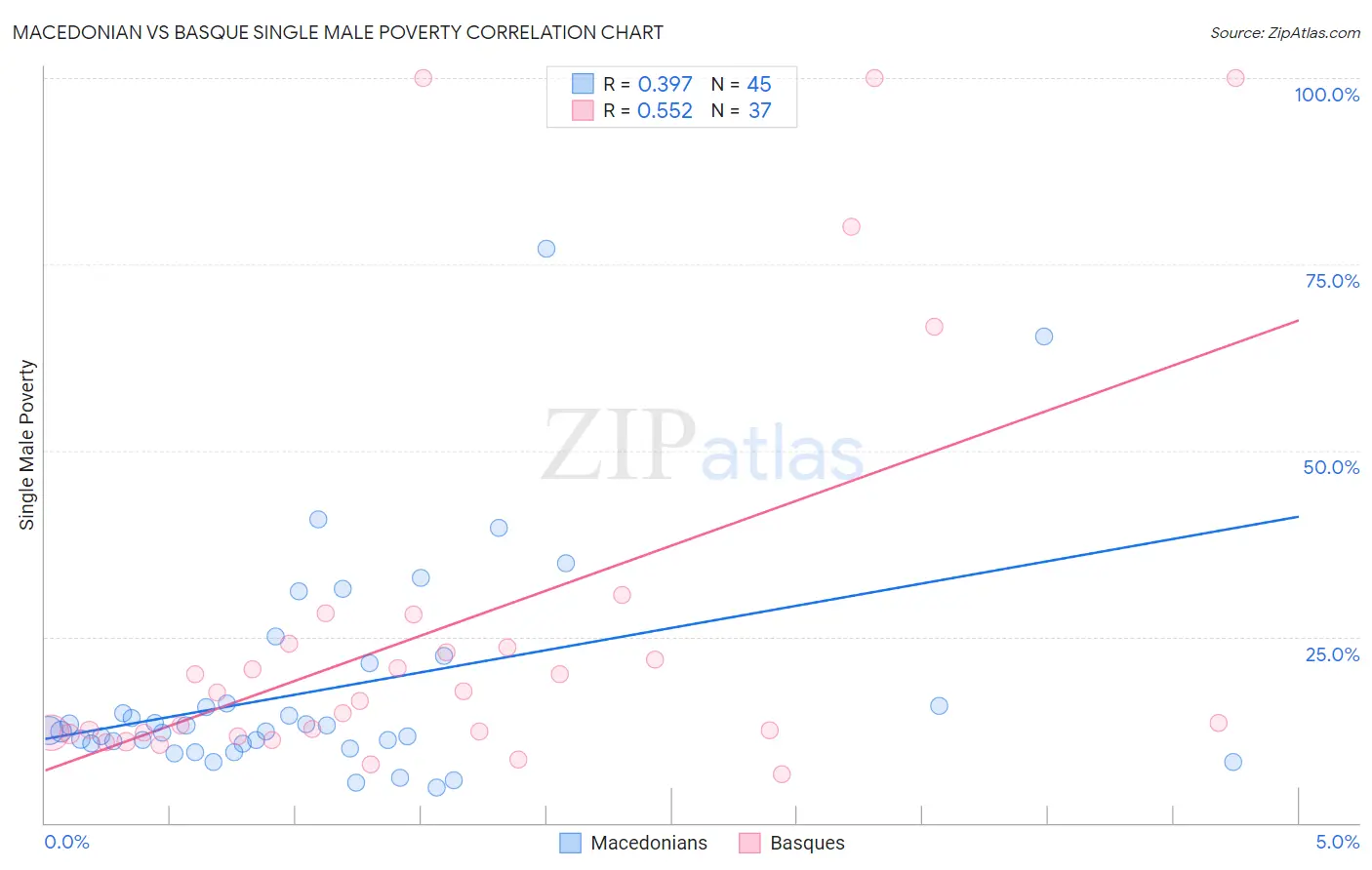 Macedonian vs Basque Single Male Poverty