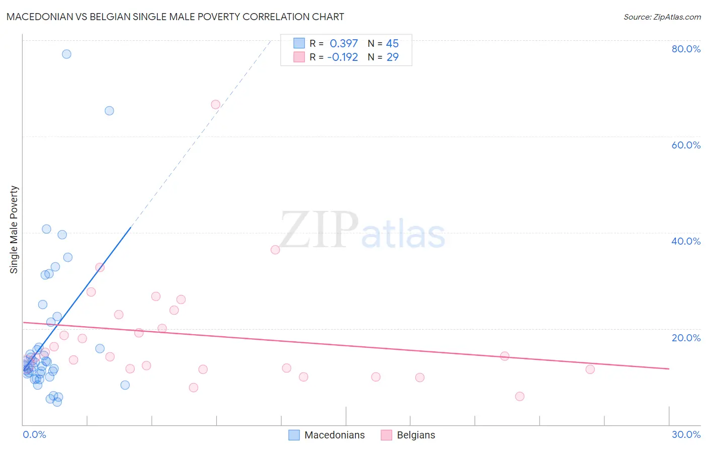 Macedonian vs Belgian Single Male Poverty