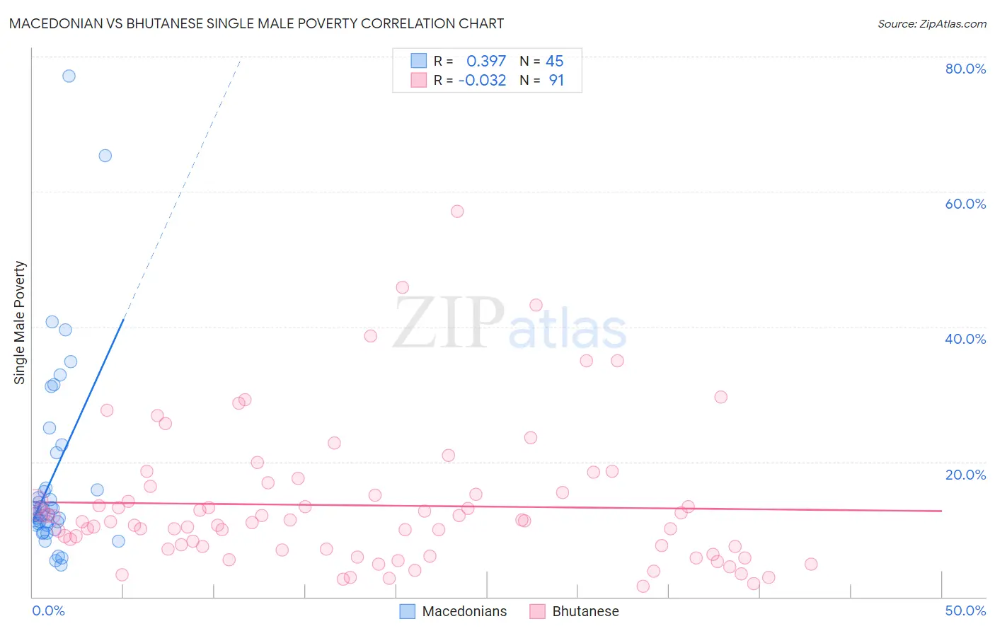 Macedonian vs Bhutanese Single Male Poverty