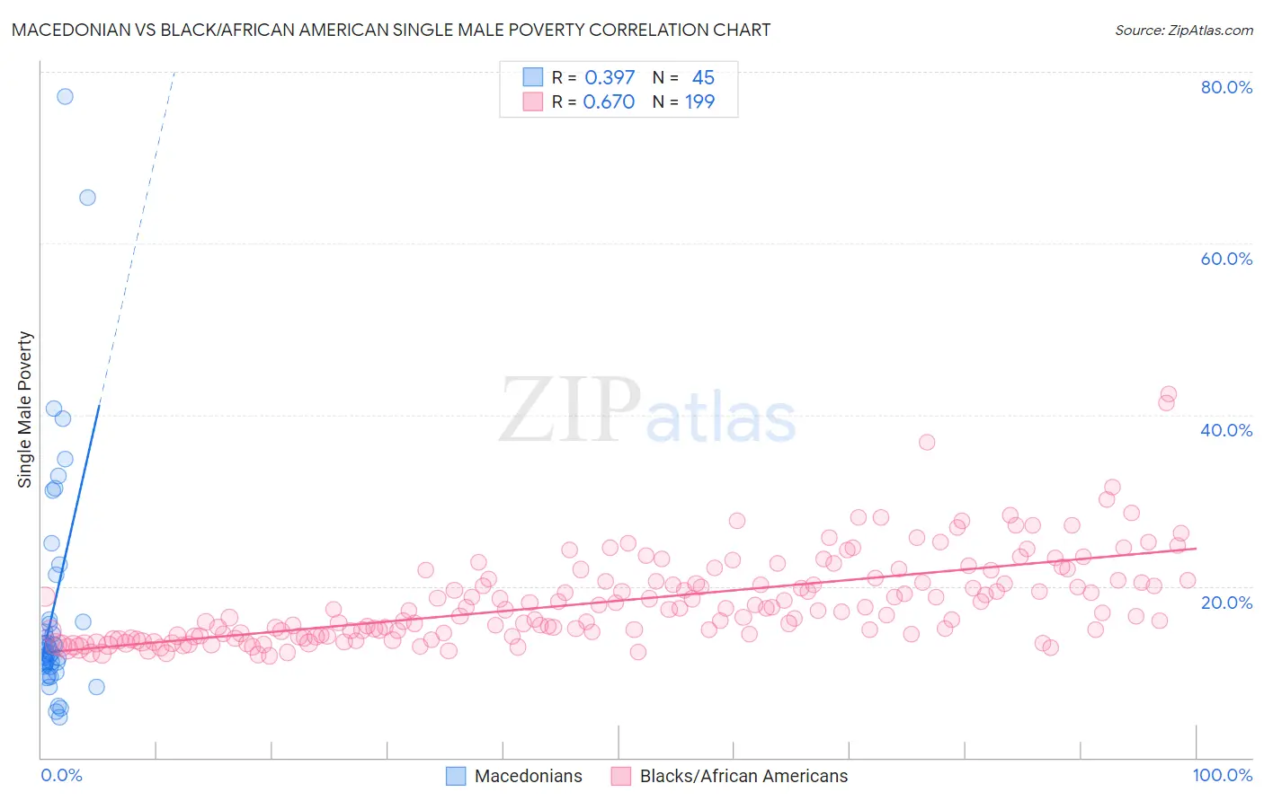 Macedonian vs Black/African American Single Male Poverty