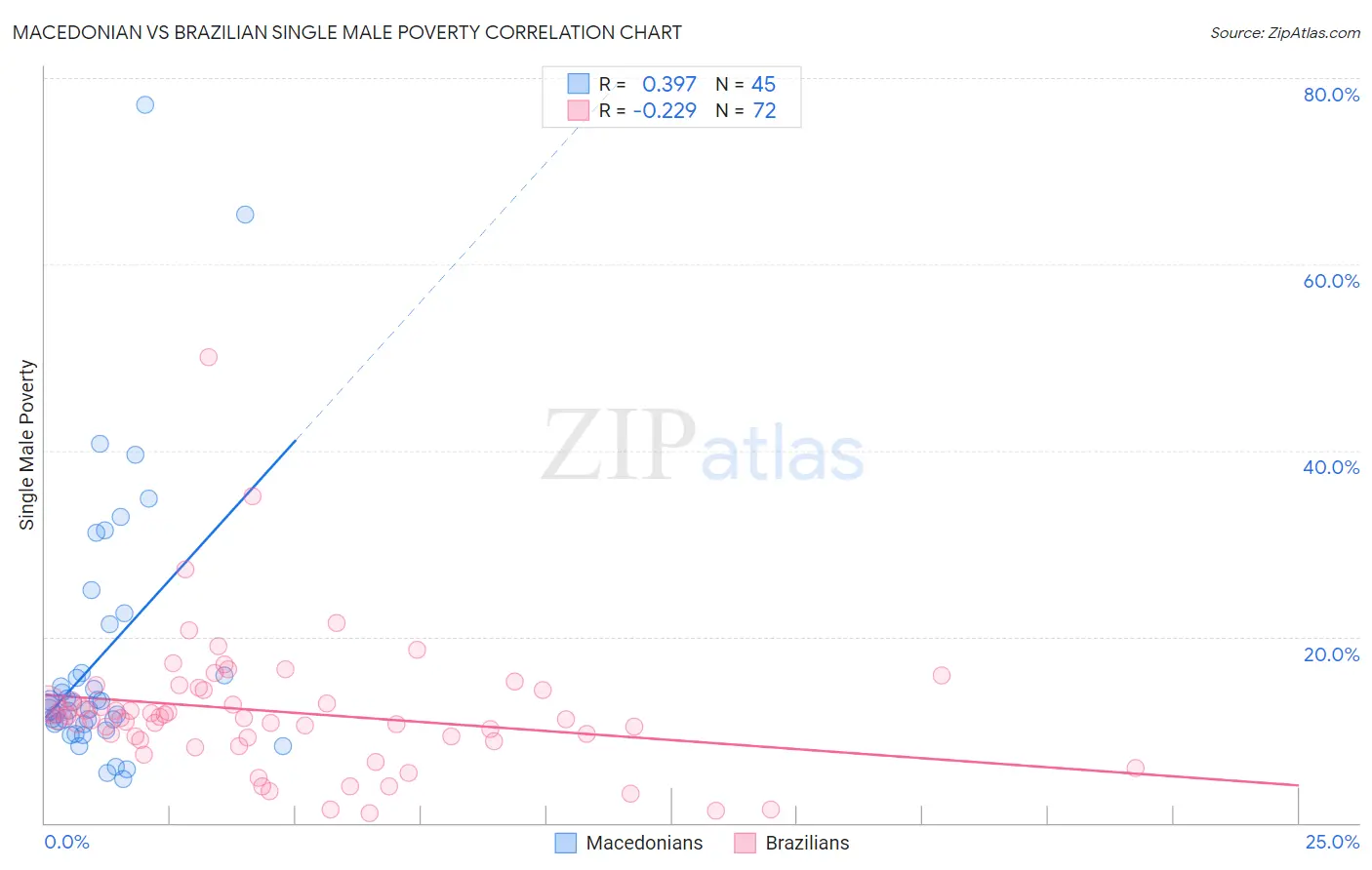 Macedonian vs Brazilian Single Male Poverty