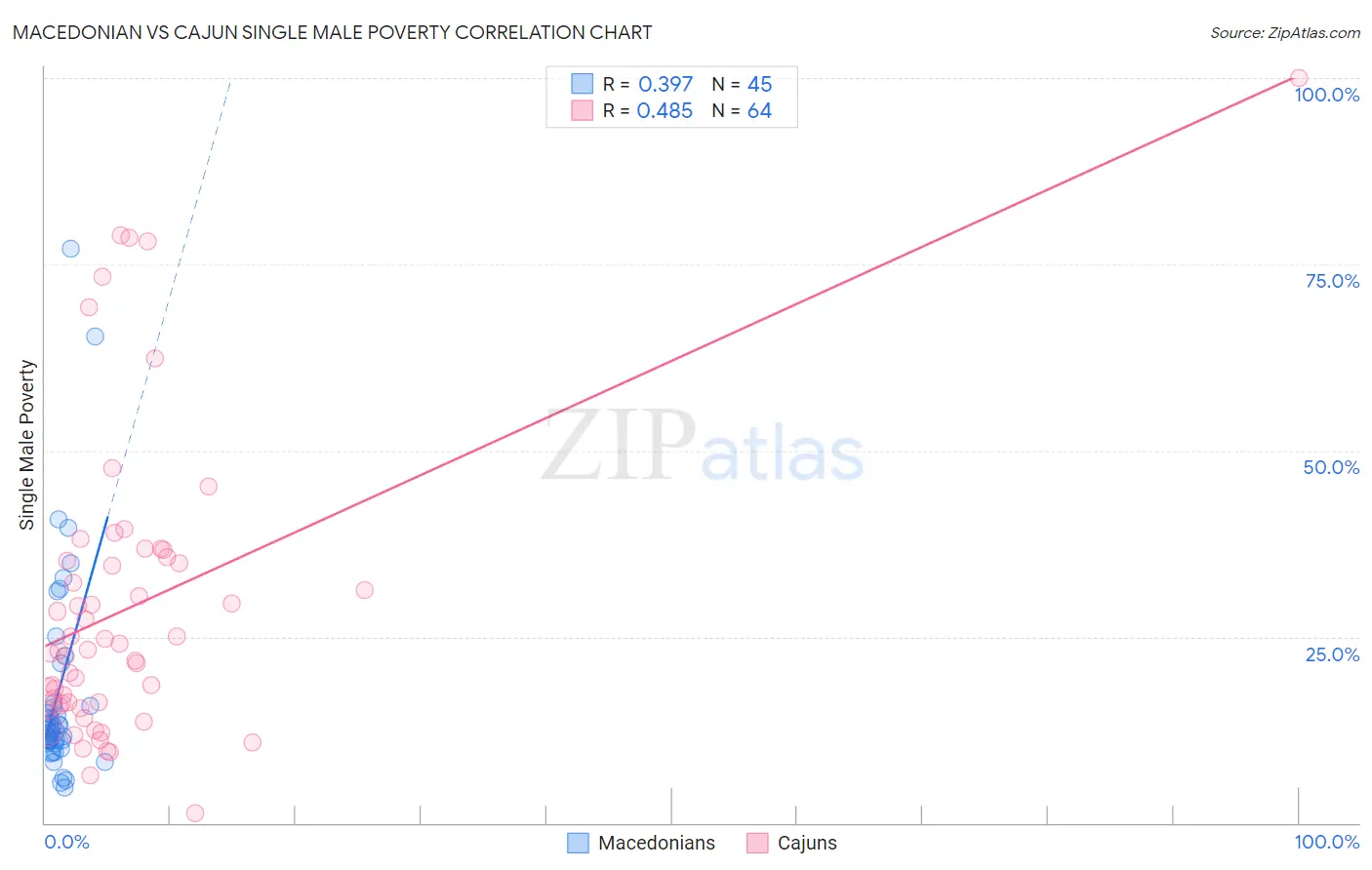 Macedonian vs Cajun Single Male Poverty