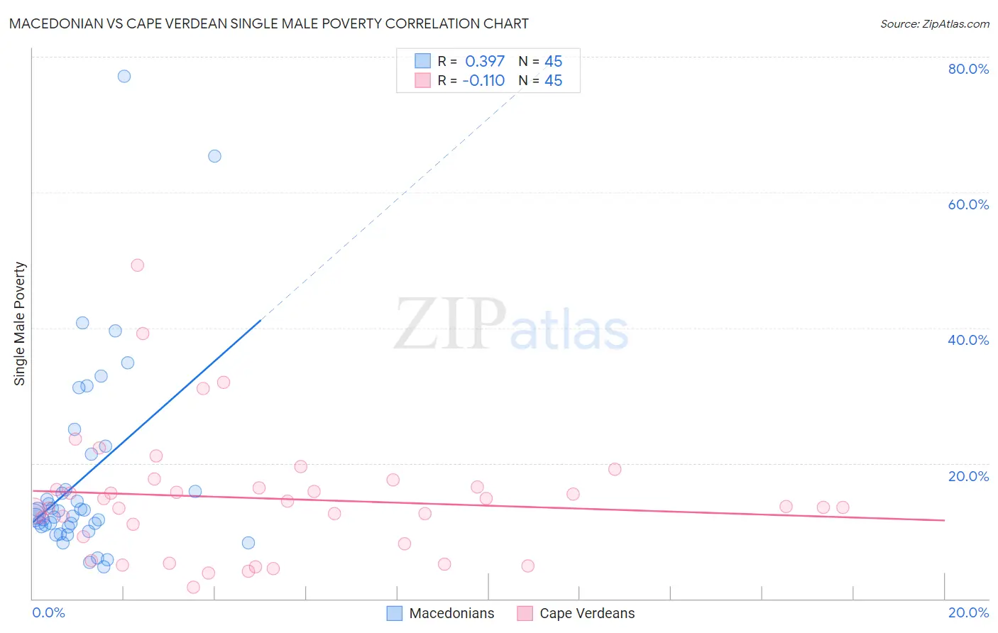 Macedonian vs Cape Verdean Single Male Poverty