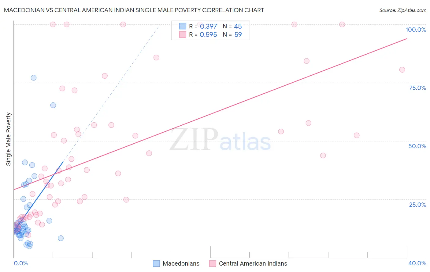 Macedonian vs Central American Indian Single Male Poverty