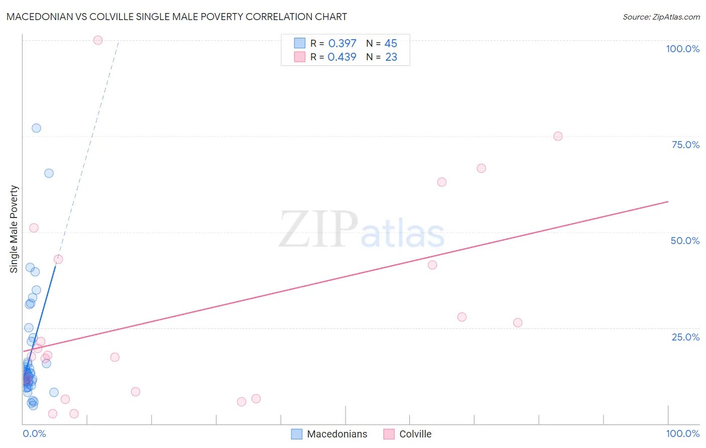 Macedonian vs Colville Single Male Poverty