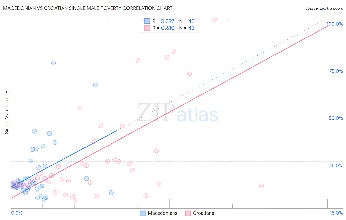 Macedonian vs Croatian Single Male Poverty