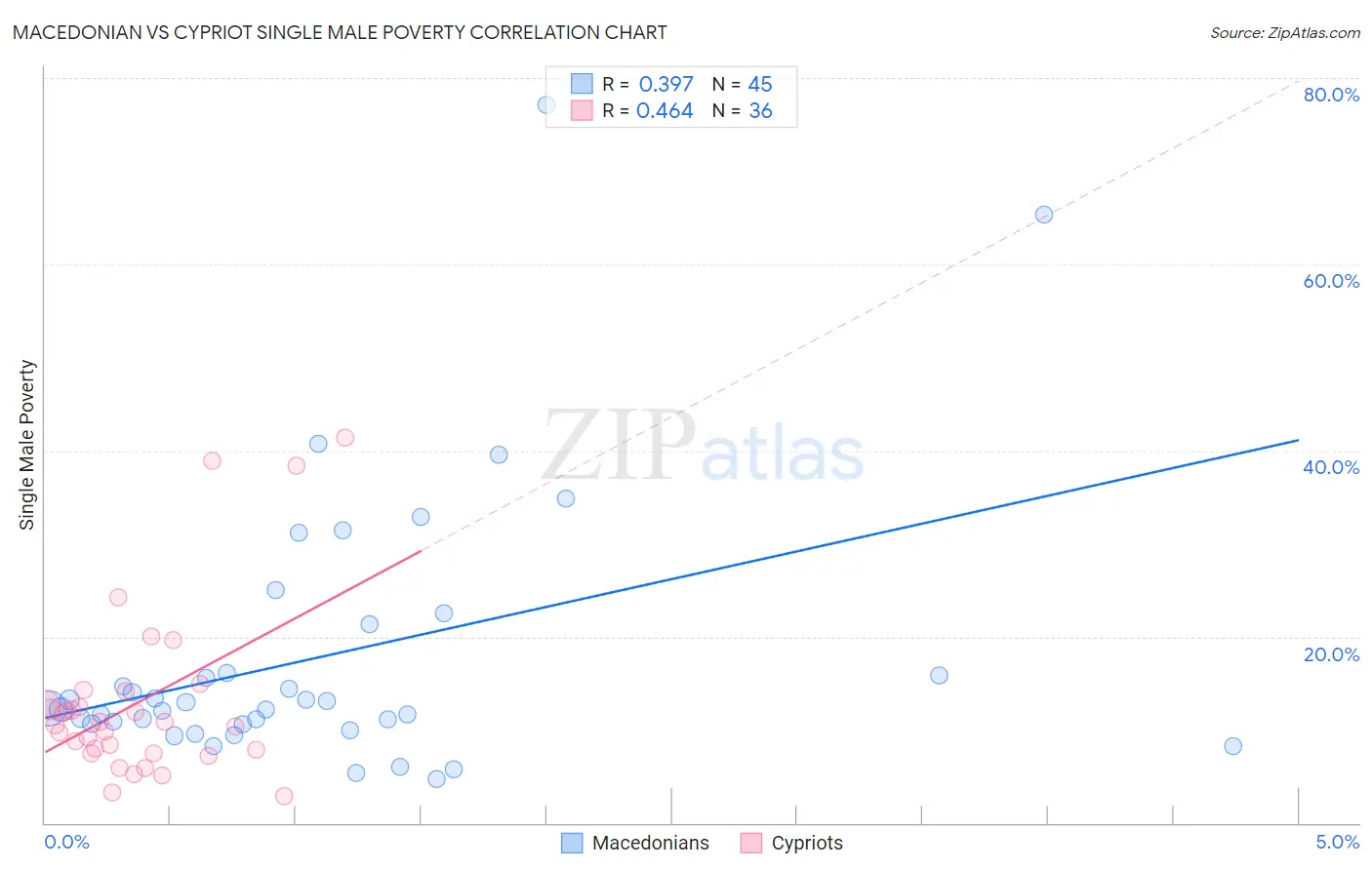 Macedonian vs Cypriot Single Male Poverty