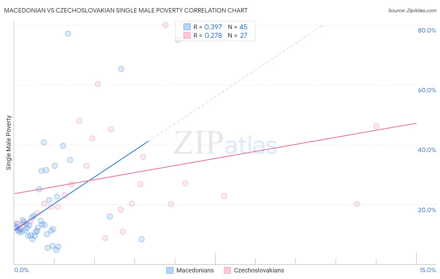 Macedonian vs Czechoslovakian Single Male Poverty