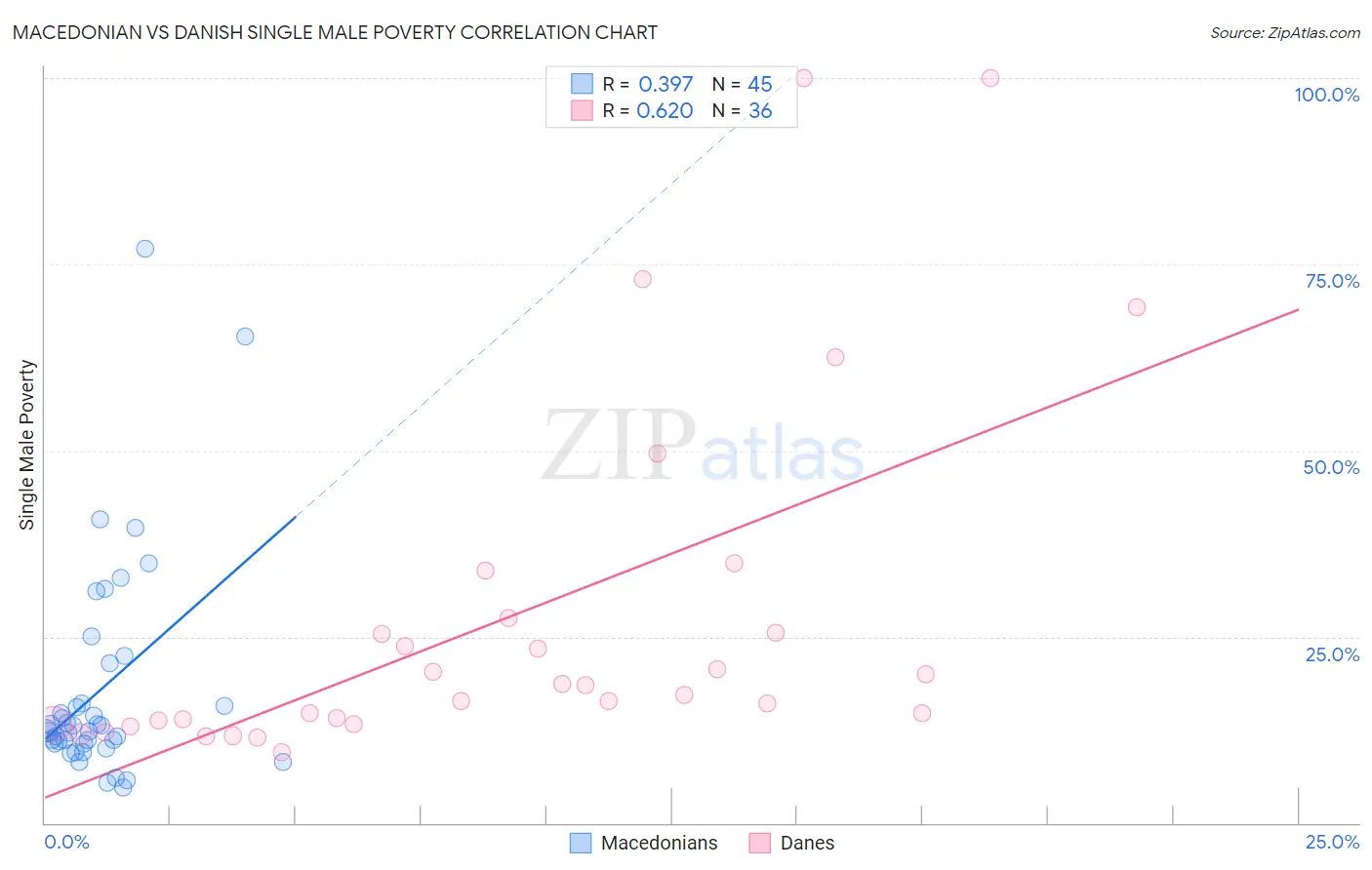 Macedonian vs Danish Single Male Poverty