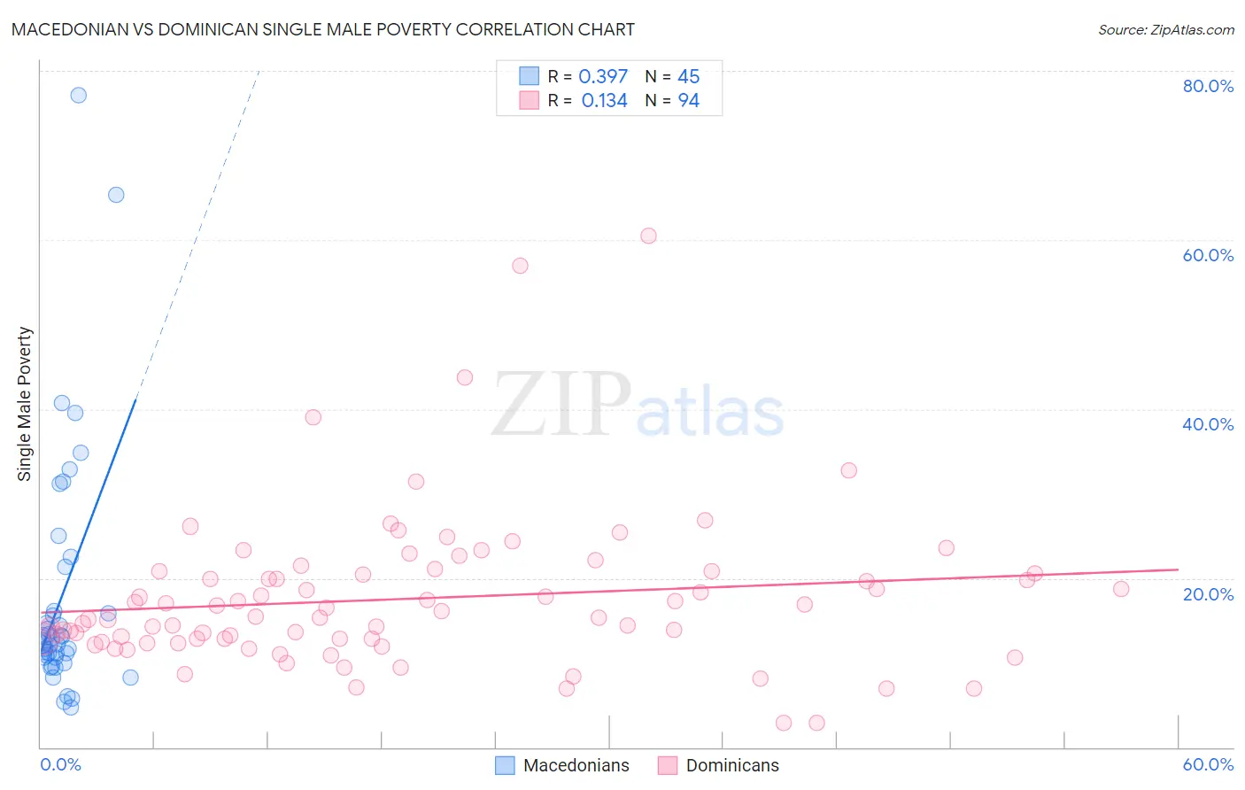 Macedonian vs Dominican Single Male Poverty