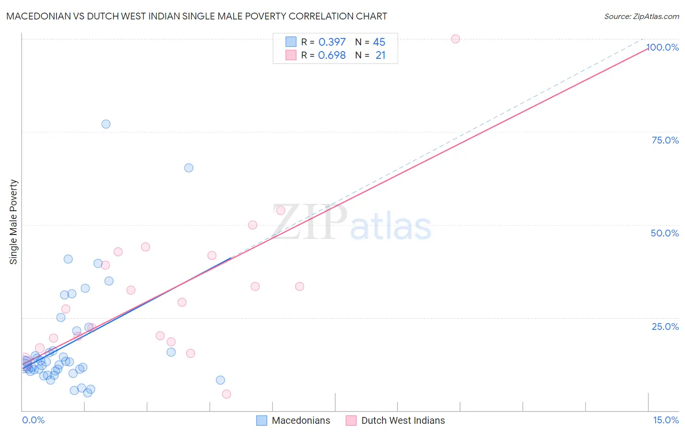 Macedonian vs Dutch West Indian Single Male Poverty