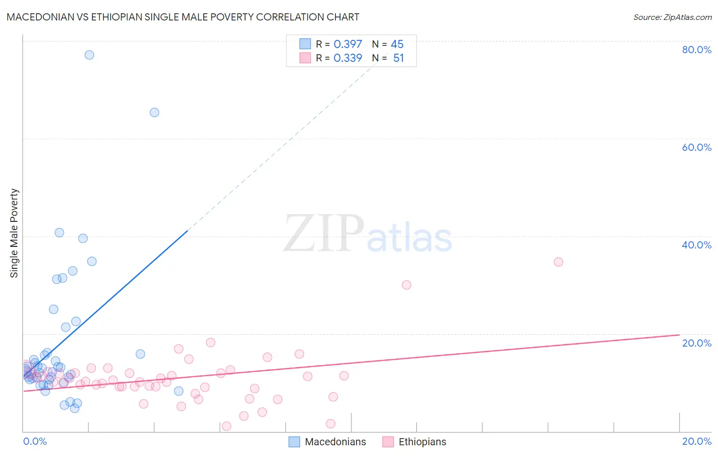 Macedonian vs Ethiopian Single Male Poverty