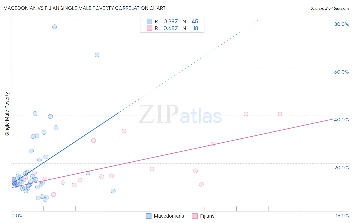 Macedonian vs Fijian Single Male Poverty