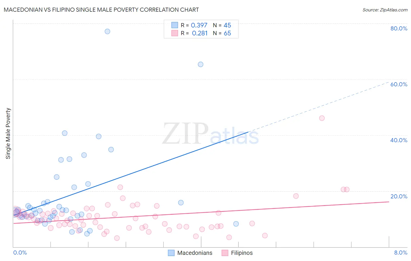 Macedonian vs Filipino Single Male Poverty