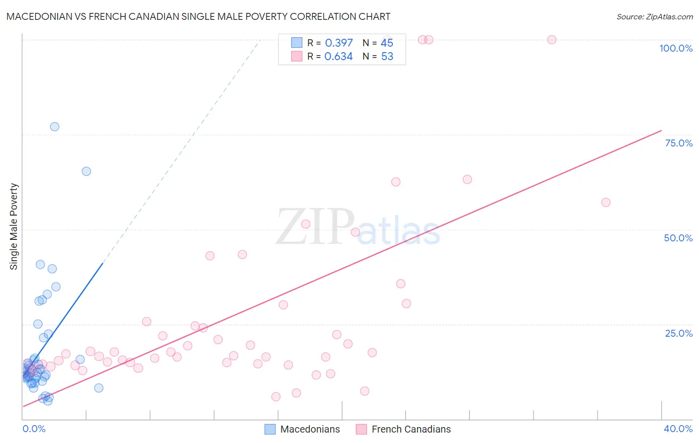 Macedonian vs French Canadian Single Male Poverty