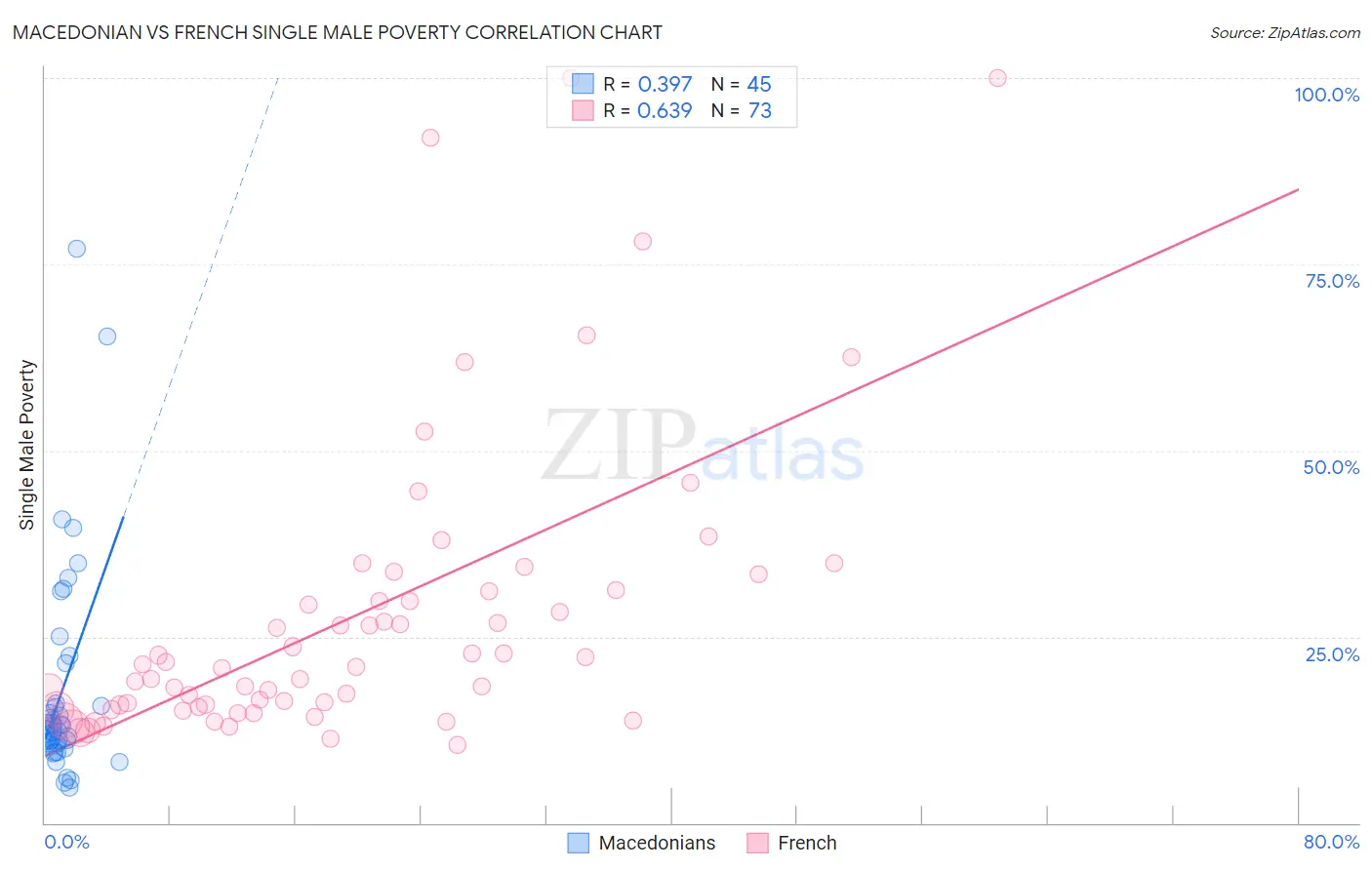 Macedonian vs French Single Male Poverty