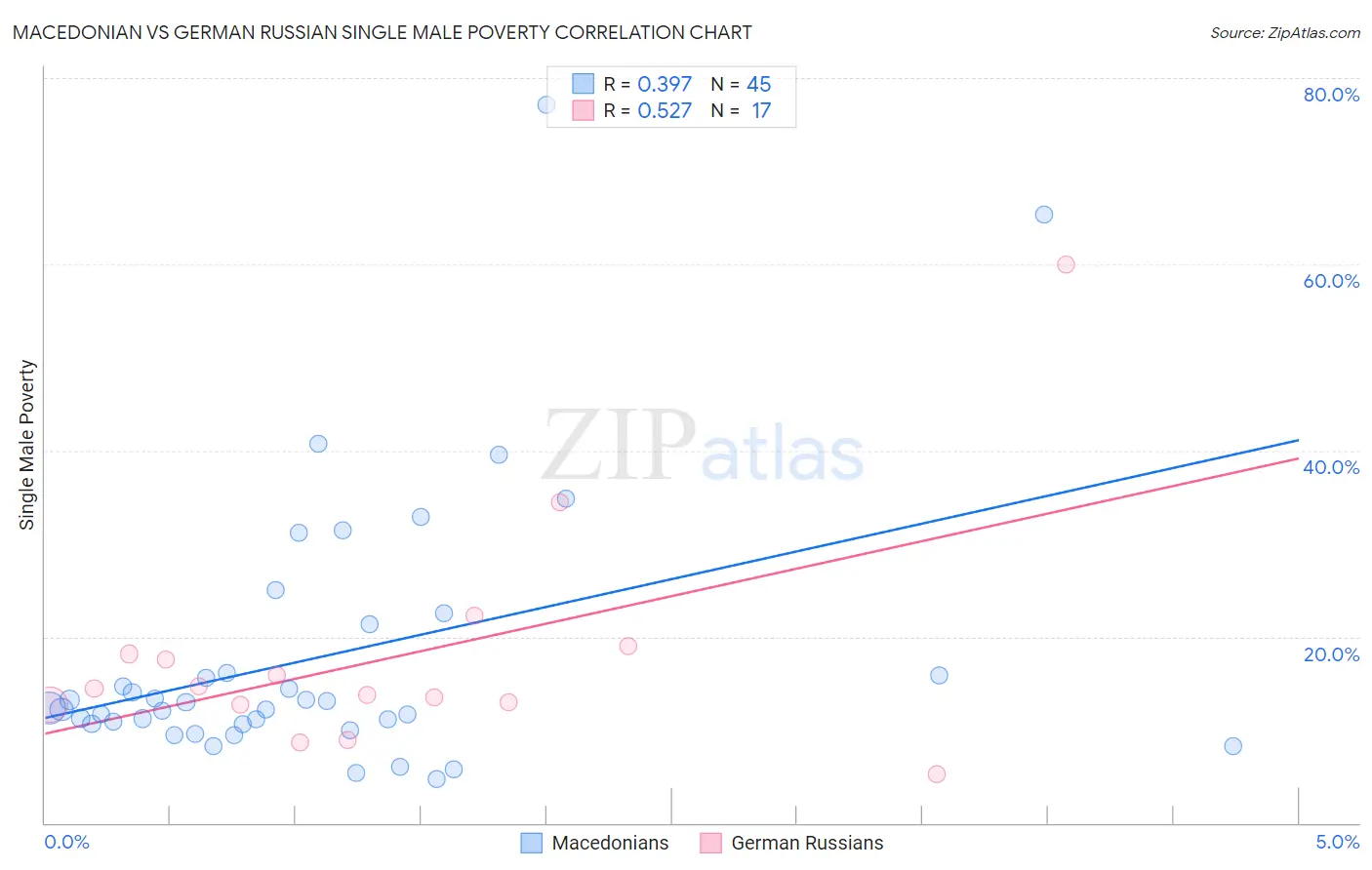 Macedonian vs German Russian Single Male Poverty