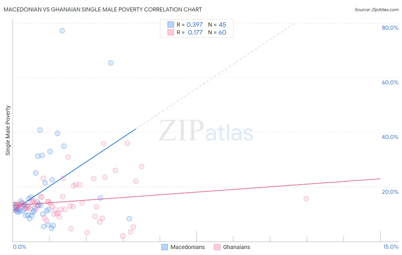 Macedonian vs Ghanaian Single Male Poverty