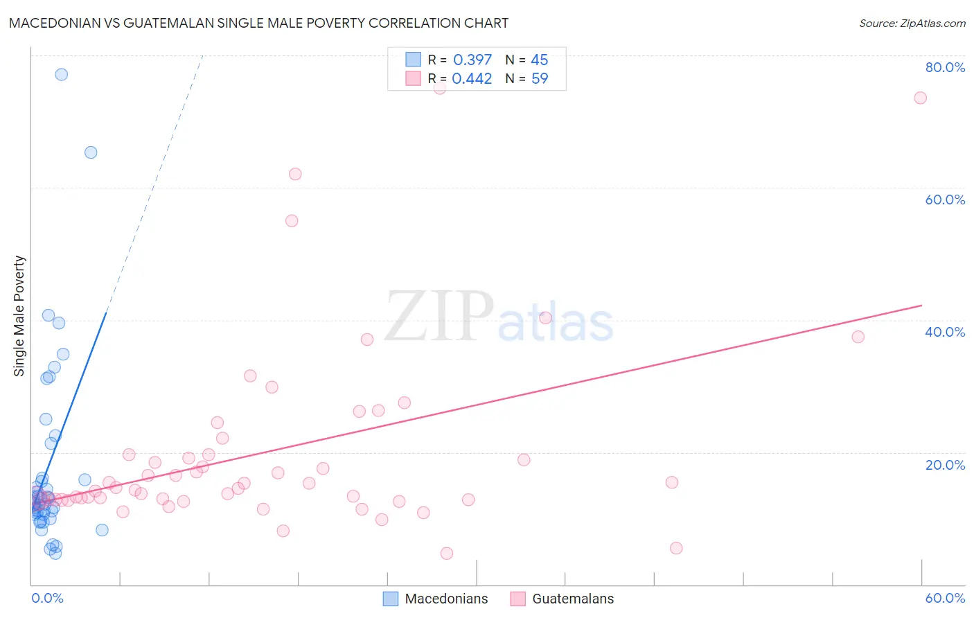 Macedonian vs Guatemalan Single Male Poverty