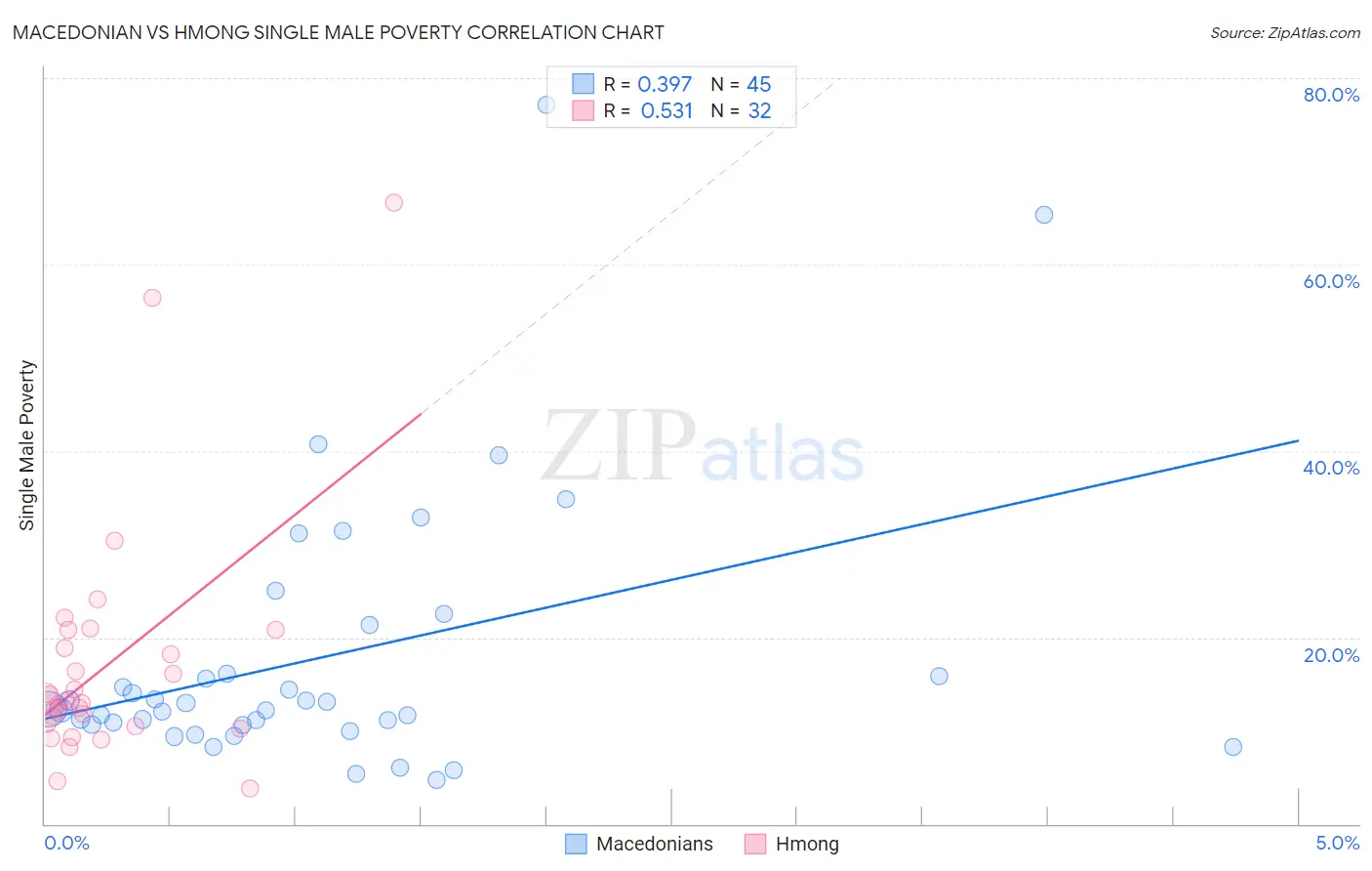 Macedonian vs Hmong Single Male Poverty