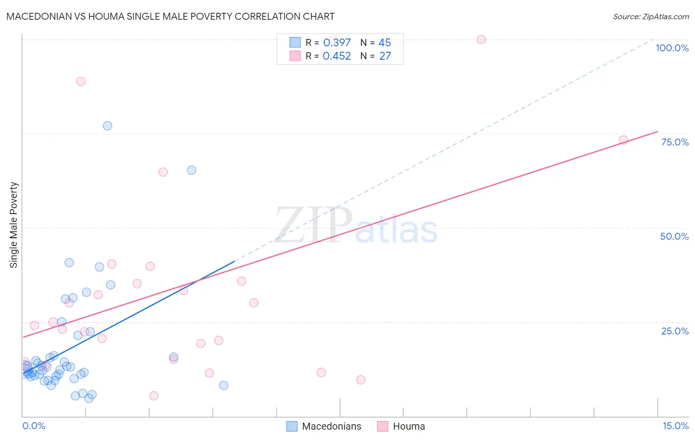 Macedonian vs Houma Single Male Poverty