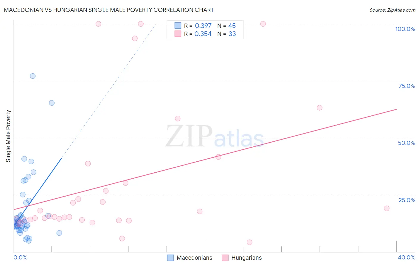 Macedonian vs Hungarian Single Male Poverty