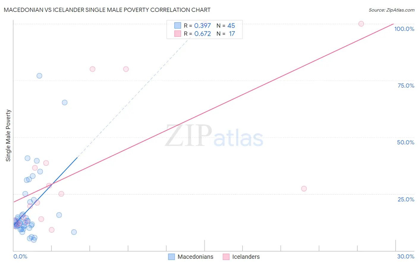 Macedonian vs Icelander Single Male Poverty