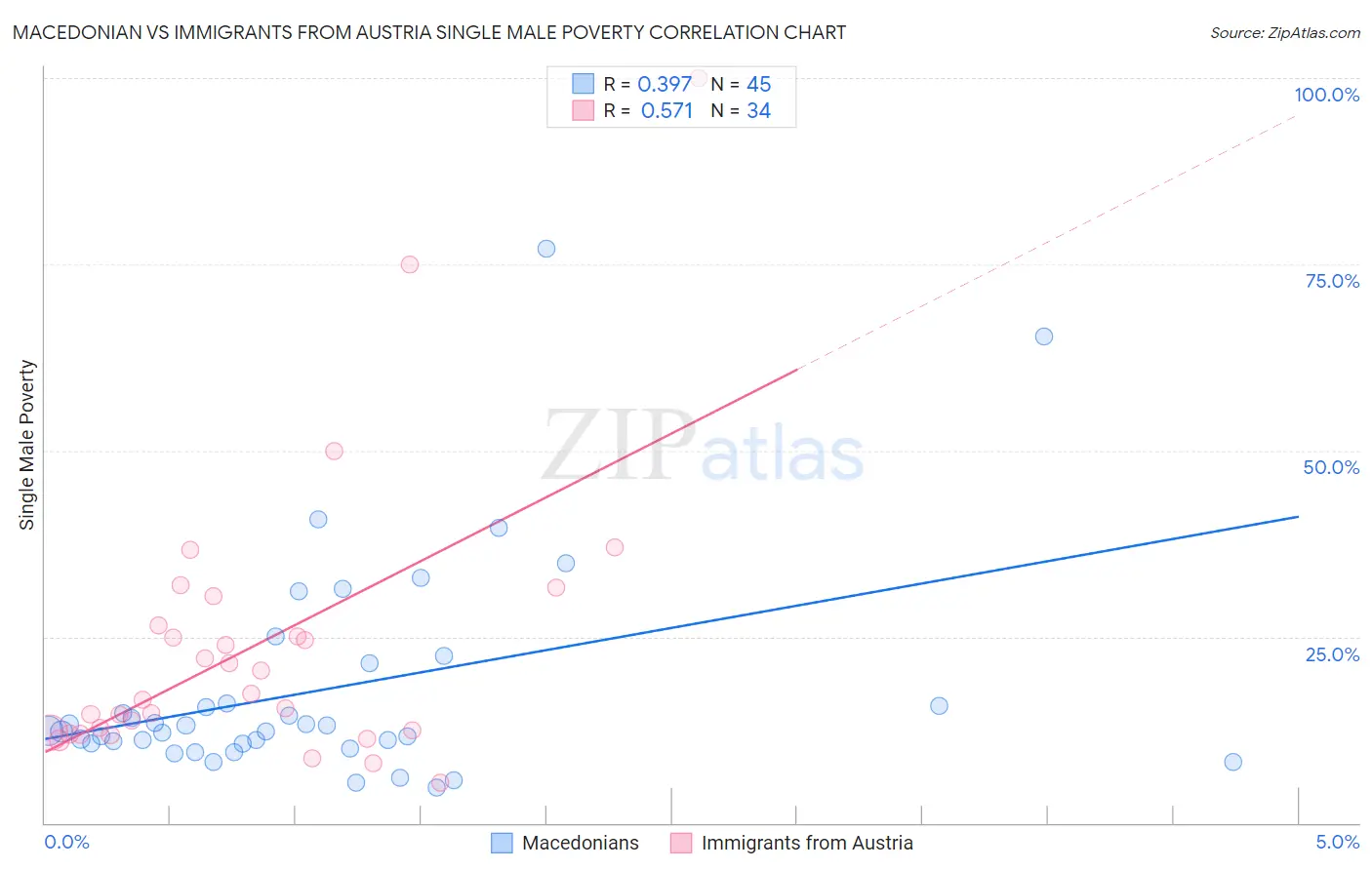 Macedonian vs Immigrants from Austria Single Male Poverty