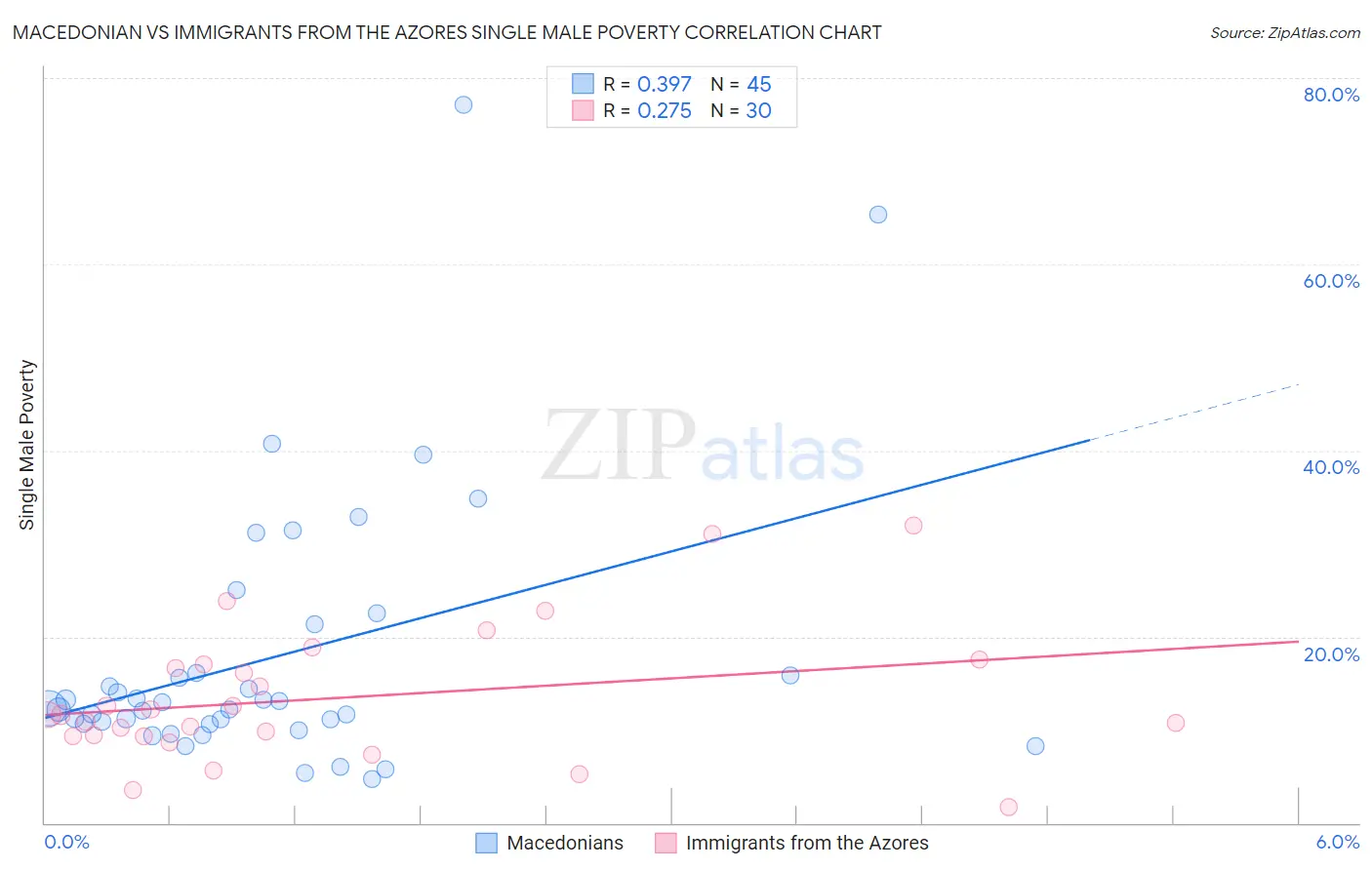 Macedonian vs Immigrants from the Azores Single Male Poverty