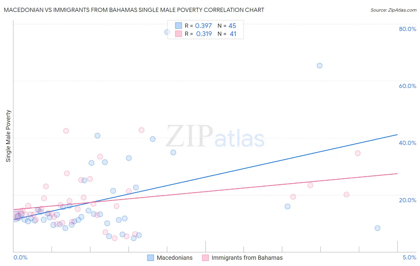 Macedonian vs Immigrants from Bahamas Single Male Poverty