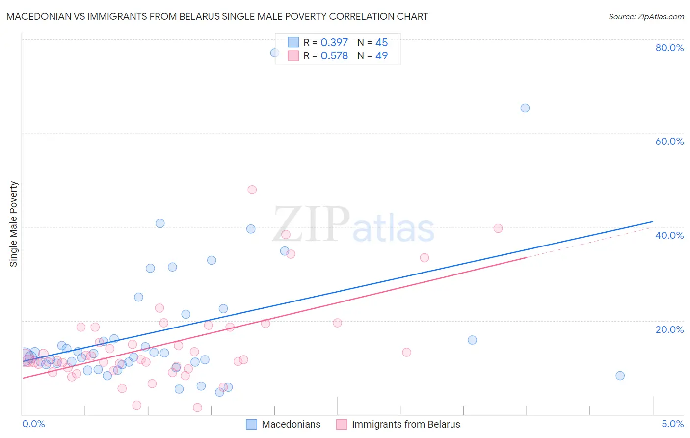 Macedonian vs Immigrants from Belarus Single Male Poverty