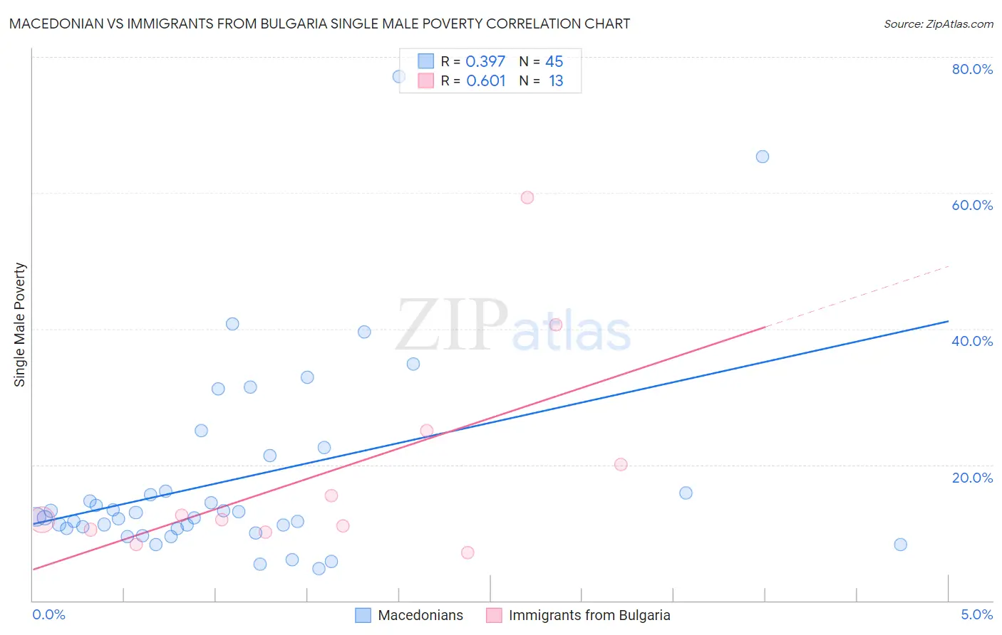 Macedonian vs Immigrants from Bulgaria Single Male Poverty