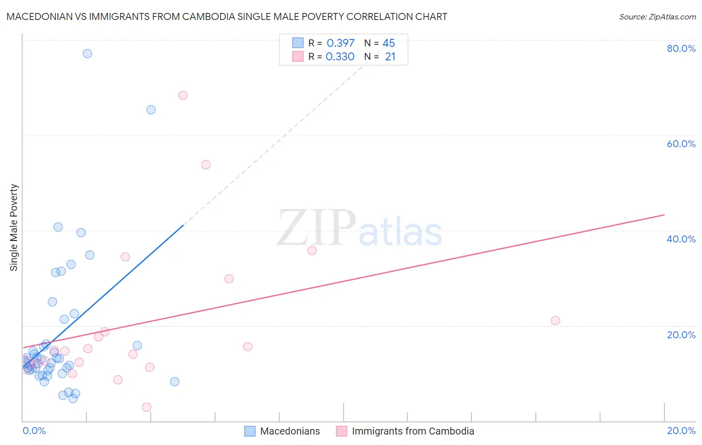 Macedonian vs Immigrants from Cambodia Single Male Poverty
