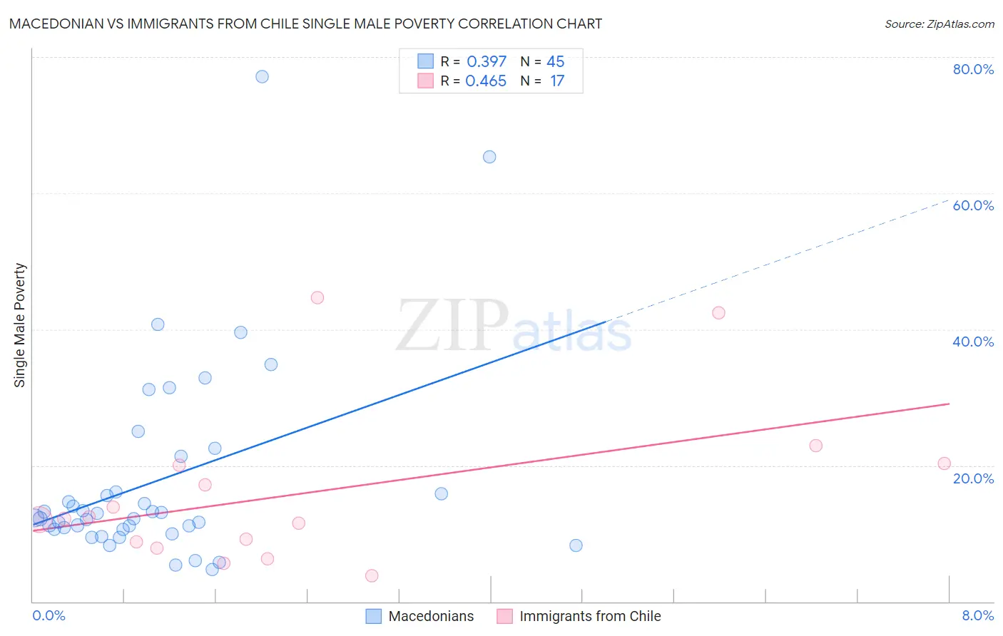 Macedonian vs Immigrants from Chile Single Male Poverty