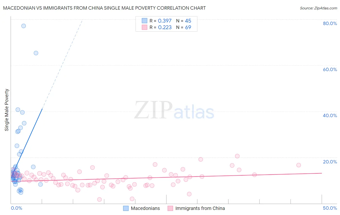 Macedonian vs Immigrants from China Single Male Poverty