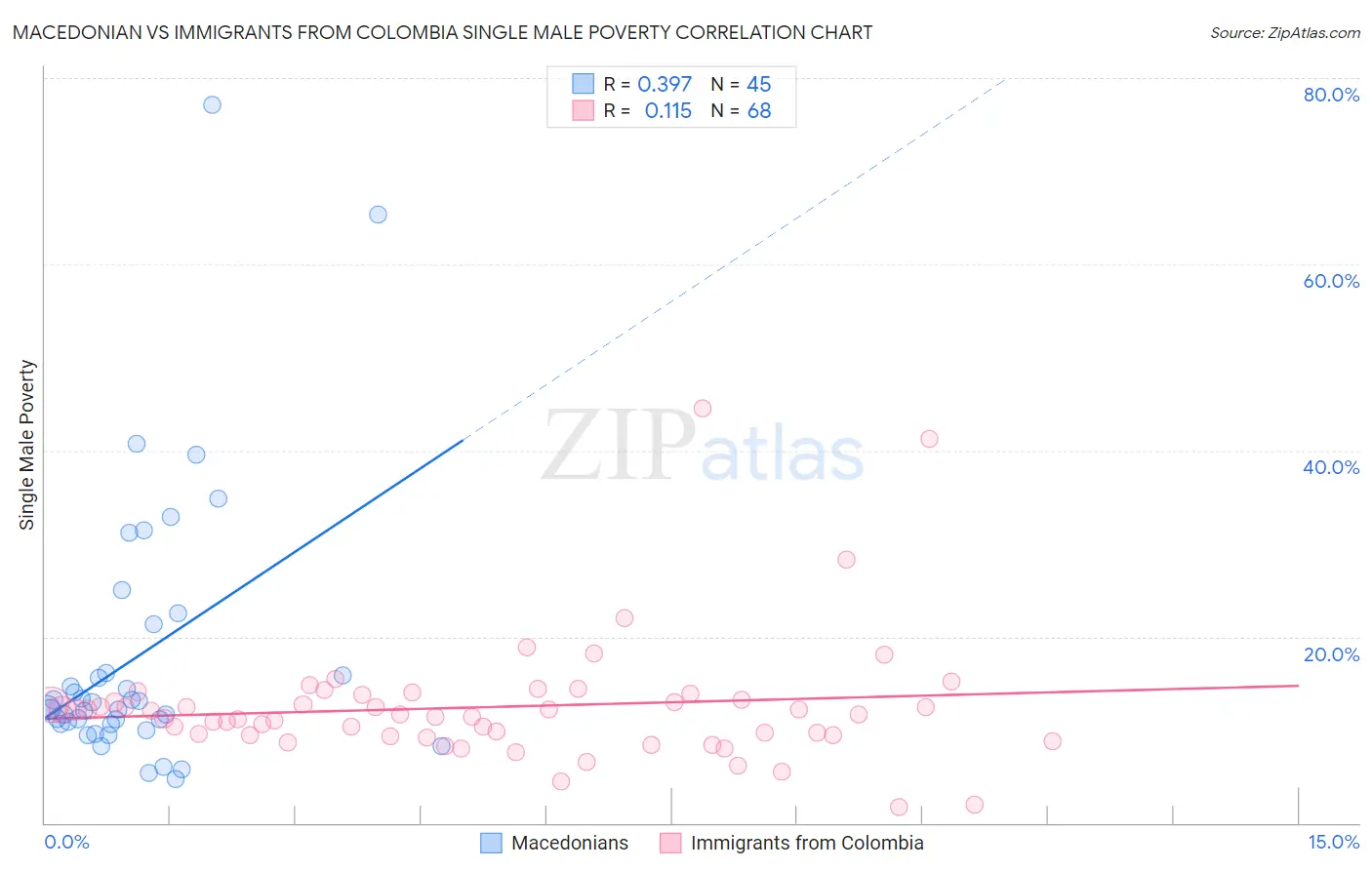 Macedonian vs Immigrants from Colombia Single Male Poverty