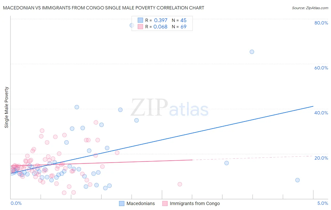 Macedonian vs Immigrants from Congo Single Male Poverty