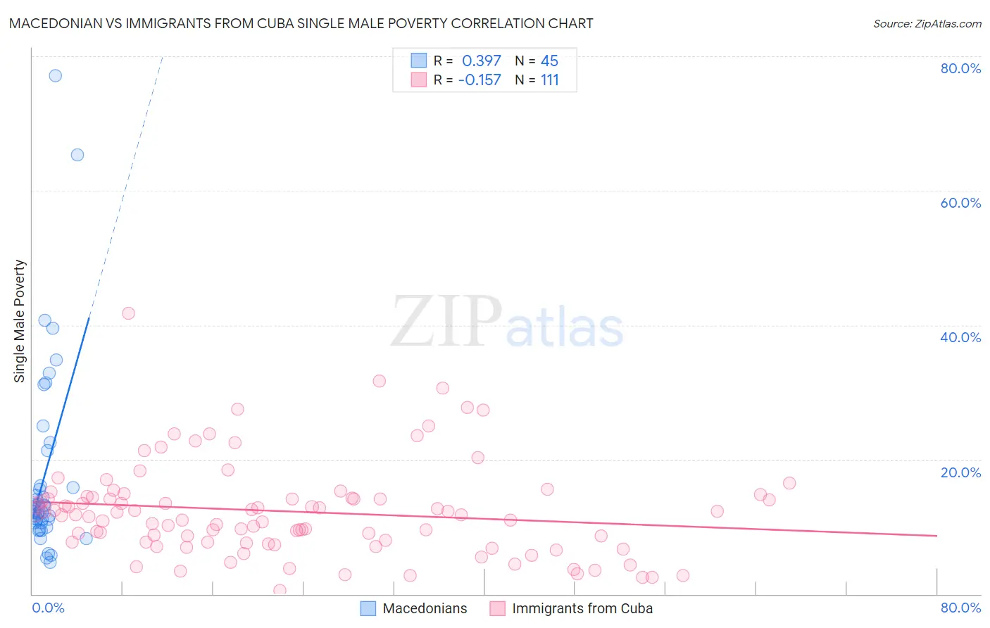 Macedonian vs Immigrants from Cuba Single Male Poverty